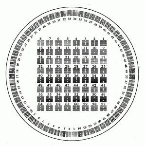 64 гексаграммы в порядке Последующих небес. Предполагаемый автор: Вэнь Ван, правитель эпохи династии Чжоу